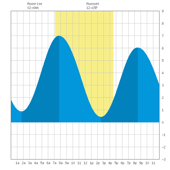 Salmon Falls River tide chart for Tuesday, January 17, 2023