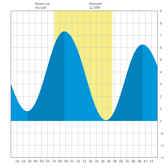 Salmon Falls River tide chart for Wednesday, January 18, 2023