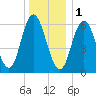 Salmon Falls River tide chart for Sunday, January 1, 2023