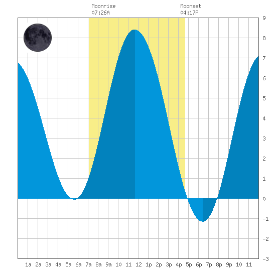 Salmon Falls River tide chart for Saturday, January 21, 2023