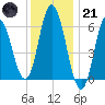 Salmon Falls River tide chart for Saturday, January 21, 2023