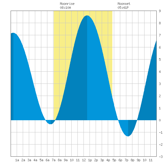 Salmon Falls River tide chart for Sunday, January 22, 2023