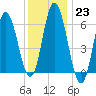 Salmon Falls River tide chart for Monday, January 23, 2023