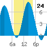 Salmon Falls River tide chart for Tuesday, January 24, 2023