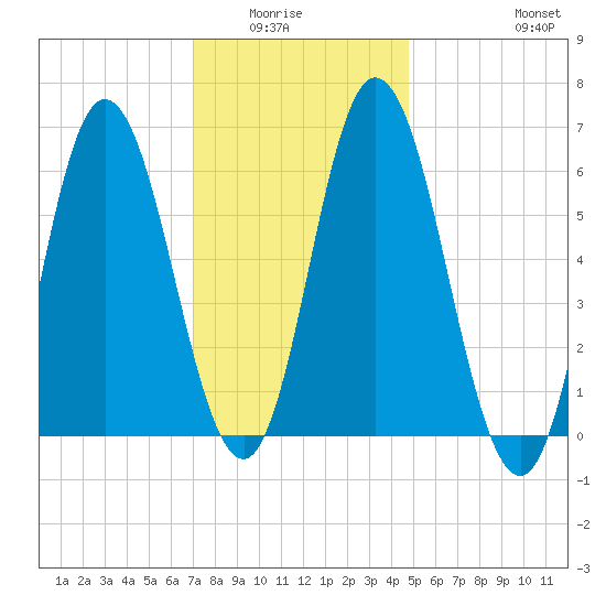Salmon Falls River tide chart for Wednesday, January 25, 2023
