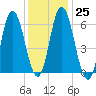 Salmon Falls River tide chart for Wednesday, January 25, 2023