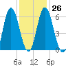 Salmon Falls River tide chart for Thursday, January 26, 2023