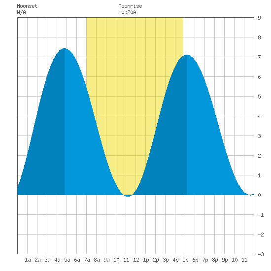 Salmon Falls River tide chart for Friday, January 27, 2023