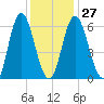 Salmon Falls River tide chart for Friday, January 27, 2023