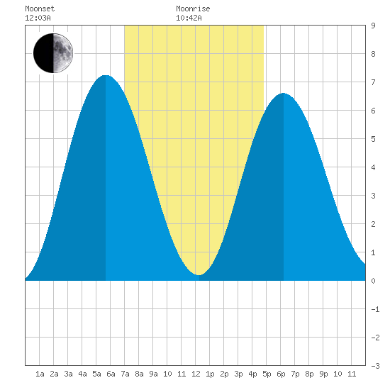Salmon Falls River tide chart for Saturday, January 28, 2023