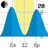 Salmon Falls River tide chart for Saturday, January 28, 2023