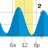 Salmon Falls River tide chart for Monday, January 2, 2023