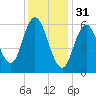 Salmon Falls River tide chart for Tuesday, January 31, 2023