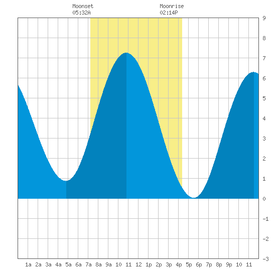Salmon Falls River tide chart for Wednesday, January 4, 2023