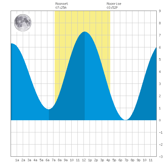 Salmon Falls River tide chart for Friday, January 6, 2023