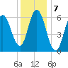 Salmon Falls River tide chart for Saturday, January 7, 2023