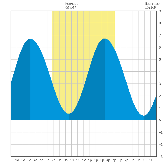 Salmon Falls River tide chart for Friday, February 10, 2023