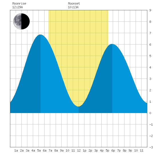 Salmon Falls River tide chart for Monday, February 13, 2023