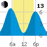 Salmon Falls River tide chart for Monday, February 13, 2023