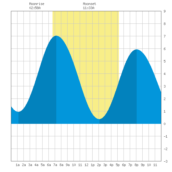 Salmon Falls River tide chart for Wednesday, February 15, 2023