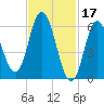 Salmon Falls River tide chart for Friday, February 17, 2023
