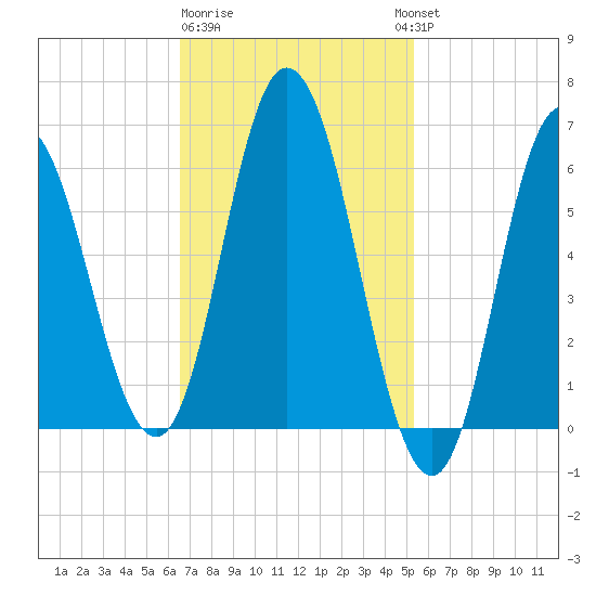 Salmon Falls River tide chart for Sunday, February 19, 2023