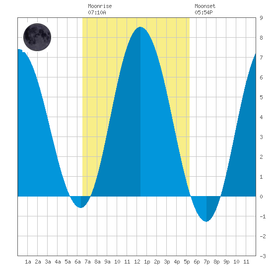 Salmon Falls River tide chart for Monday, February 20, 2023