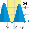Salmon Falls River tide chart for Friday, February 24, 2023