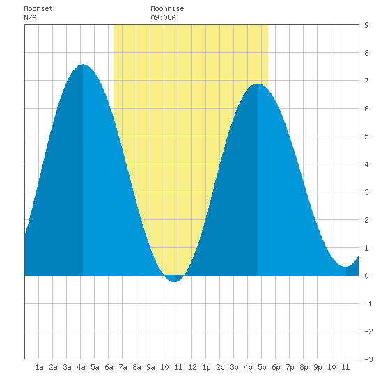 Salmon Falls River tide chart for Saturday, February 25, 2023