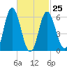 Salmon Falls River tide chart for Saturday, February 25, 2023
