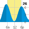 Salmon Falls River tide chart for Sunday, February 26, 2023