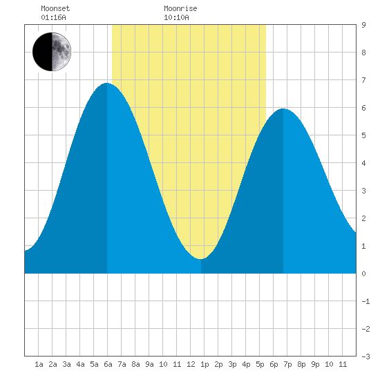 Salmon Falls River tide chart for Monday, February 27, 2023