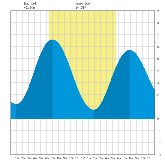 Salmon Falls River tide chart for Tuesday, February 28, 2023