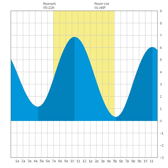 Salmon Falls River tide chart for Thursday, February 2, 2023