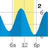 Salmon Falls River tide chart for Thursday, February 2, 2023