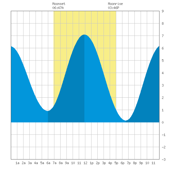 Salmon Falls River tide chart for Saturday, February 4, 2023