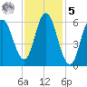 Salmon Falls River tide chart for Sunday, February 5, 2023