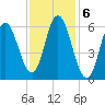 Salmon Falls River tide chart for Monday, February 6, 2023