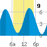 Salmon Falls River tide chart for Thursday, February 9, 2023
