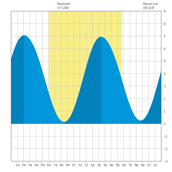 Salmon Falls River tide chart for Friday, March 10, 2023