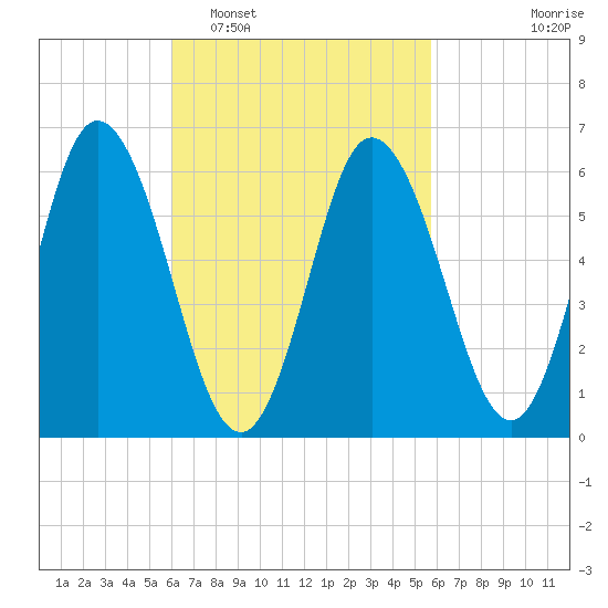 Salmon Falls River tide chart for Saturday, March 11, 2023