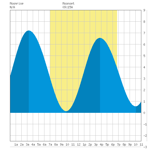 Salmon Falls River tide chart for Sunday, March 12, 2023