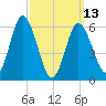 Salmon Falls River tide chart for Monday, March 13, 2023