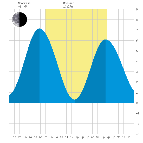 Salmon Falls River tide chart for Tuesday, March 14, 2023