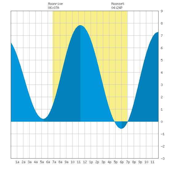 Salmon Falls River tide chart for Sunday, March 19, 2023