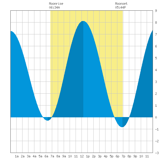 Salmon Falls River tide chart for Monday, March 20, 2023