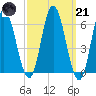 Salmon Falls River tide chart for Tuesday, March 21, 2023