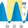 Salmon Falls River tide chart for Wednesday, March 22, 2023