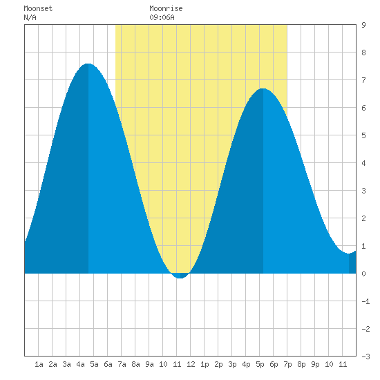 Salmon Falls River tide chart for Sunday, March 26, 2023
