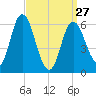 Salmon Falls River tide chart for Monday, March 27, 2023